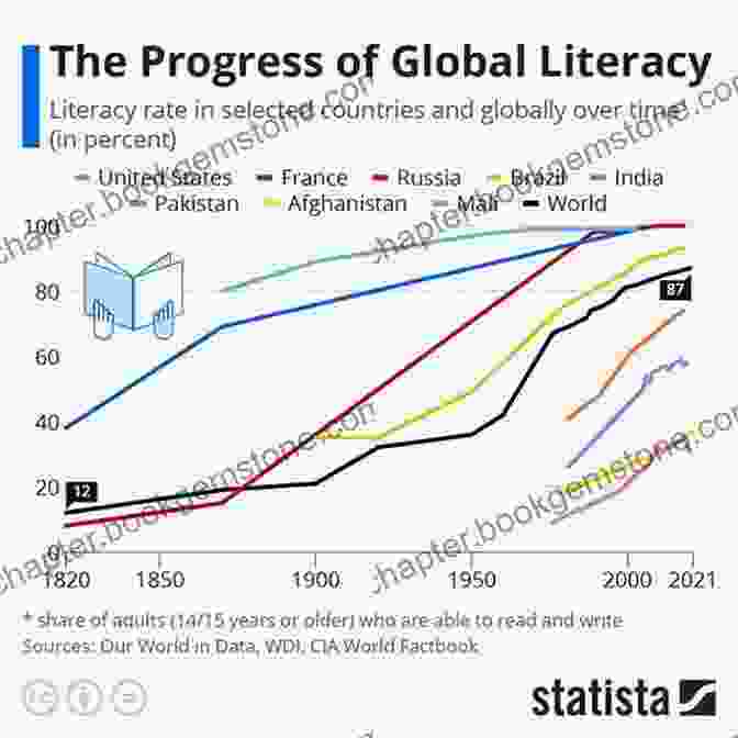 A Graph Showing The Increase In Literacy Rates Over Time. Enlightenment Now Summarized For Busy People: The Case For Reason Science Humanism And Progress: Based On The By Steven Pinker