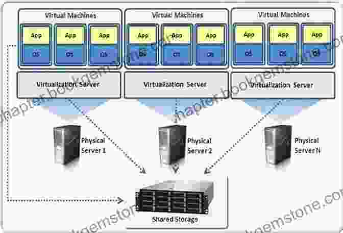 Illustration Of Virtualization With Multiple Virtual Machines Running On A Single Physical Server IT Infrastructure Architecture Infrastructure Building Blocks And Concepts Third Edition